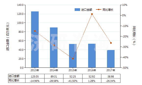 2013-2017年中國(guó)鄰苯二甲酸酐(苯酐)(HS29173500)進(jìn)口總額及增速統(tǒng)計(jì) 2013-2017年中國(guó)鄰苯二甲酸酐(苯酐)(HS29173500)進(jìn)口總額及增速統(tǒng)計(jì)